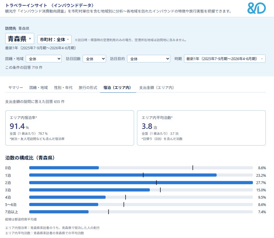 インバウンド動向を市区町村単位で確認、アンド・ディが「トラベラーインサイト〈インバウンドデータ〉Web版」を公開