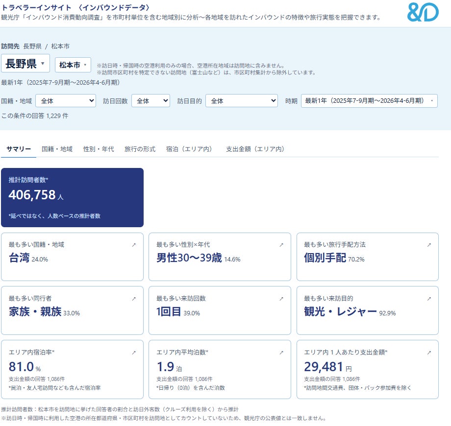 インバウンド動向を市区町村単位で確認、アンド・ディが「トラベラーインサイト〈インバウンドデータ〉Web版」を公開