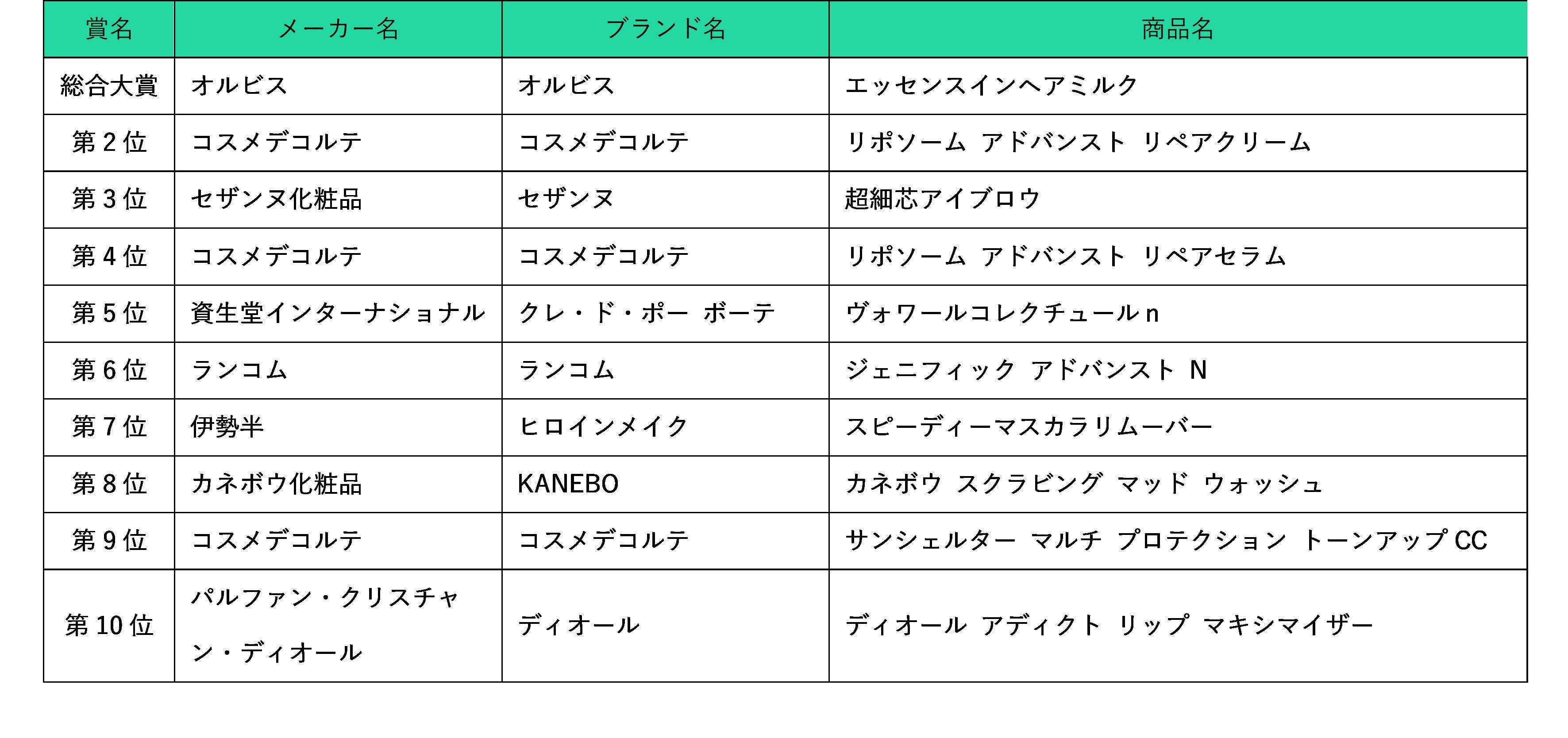 2023年話題のコスメを総括！ 「@cosmeベストコスメアワード2023