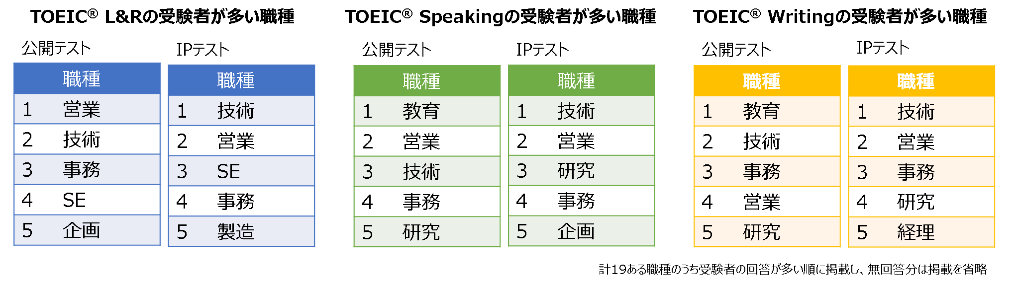TOEIC® Program DATA & ANALYSIS 2022まとまる | 一般財団法人 国際