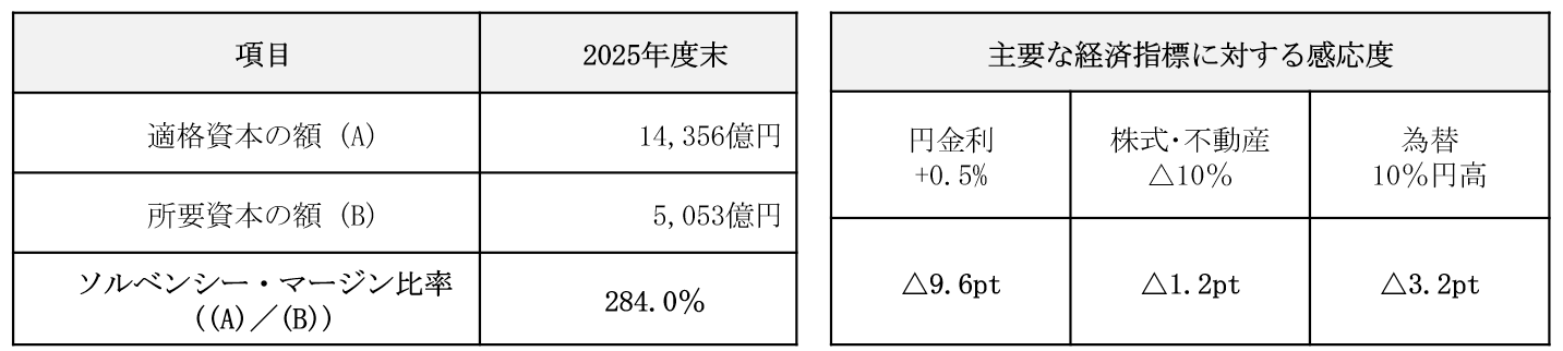 経済価値ベースによる新ソルベンシー・マージン比率の公表