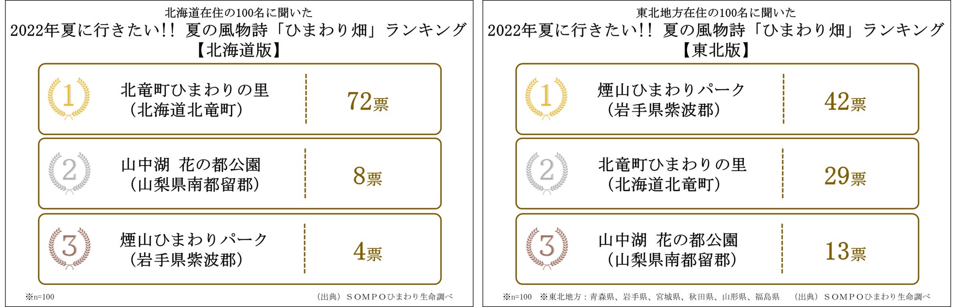 日本全国1000名に聞いた 22年夏に行きたい 夏の風物詩 ひまわり畑 ランキング 北海道の絶景 北竜町ひまわり の里 北海道北竜町 が第1位 sompoひまわり生命保険株式会社のプレスリリース 日本全国1000名に聞いた 22年夏に行きたい 夏の風物詩 ひまわり畑 ランキング 北海道の絶景 北竜町ひまわり の里 北海道北竜町 が第1位 sompoひまわり生命保険株式会社のプレスリリース