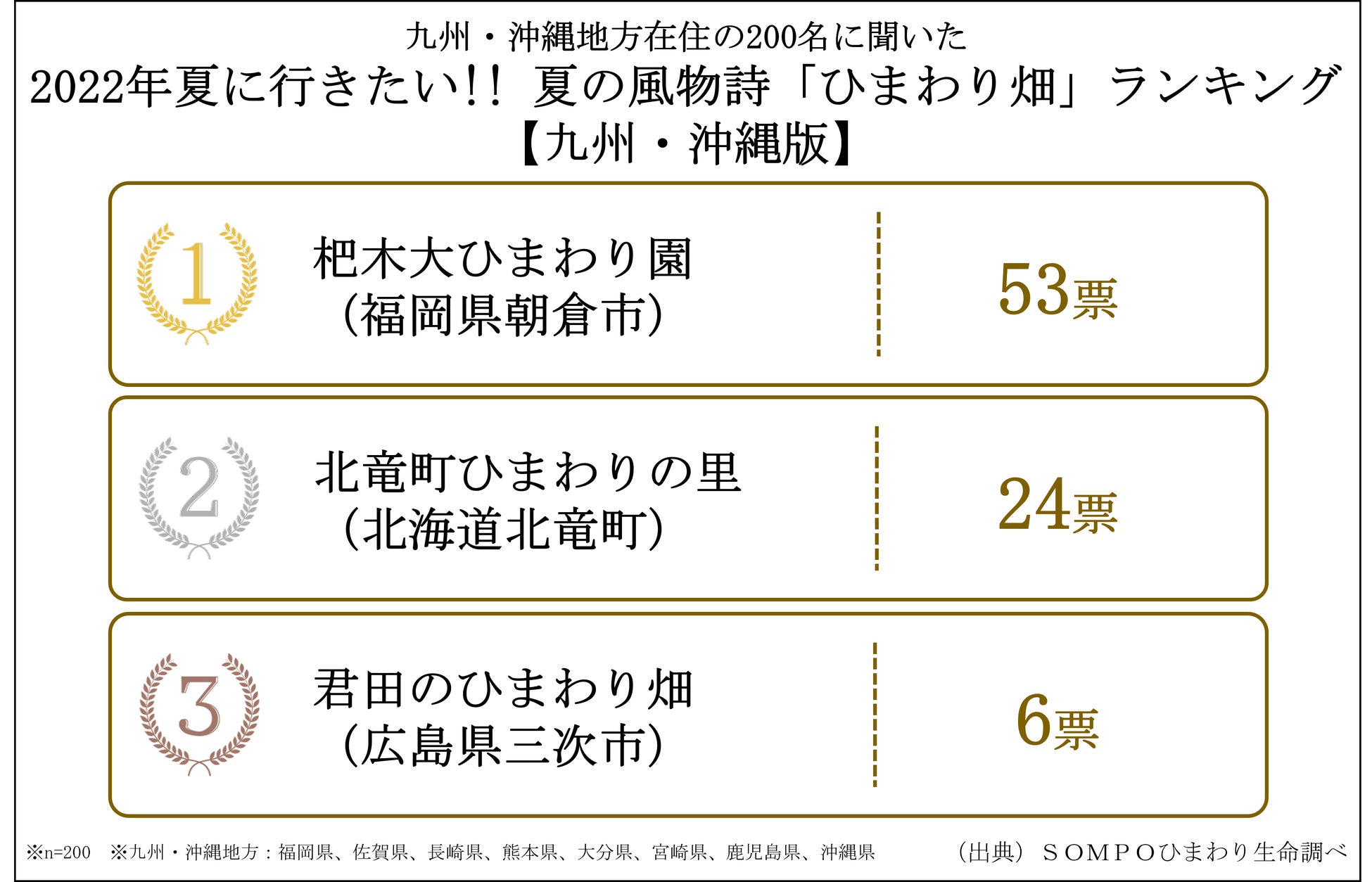 日本全国1000名に聞いた 22年夏に行きたい 夏の風物詩 ひまわり畑 ランキング 北海道の絶景 北竜町ひまわりの里 北海道北竜町 が第1位 Money Zone マネーゾーン 日本全国1000名に聞いた 22年夏に行きたい 夏の風物詩 ひまわり畑 ランキング 北海道の絶景 北竜町ひまわりの里 北海道北竜町 が第1位 Money Zone マネーゾーン