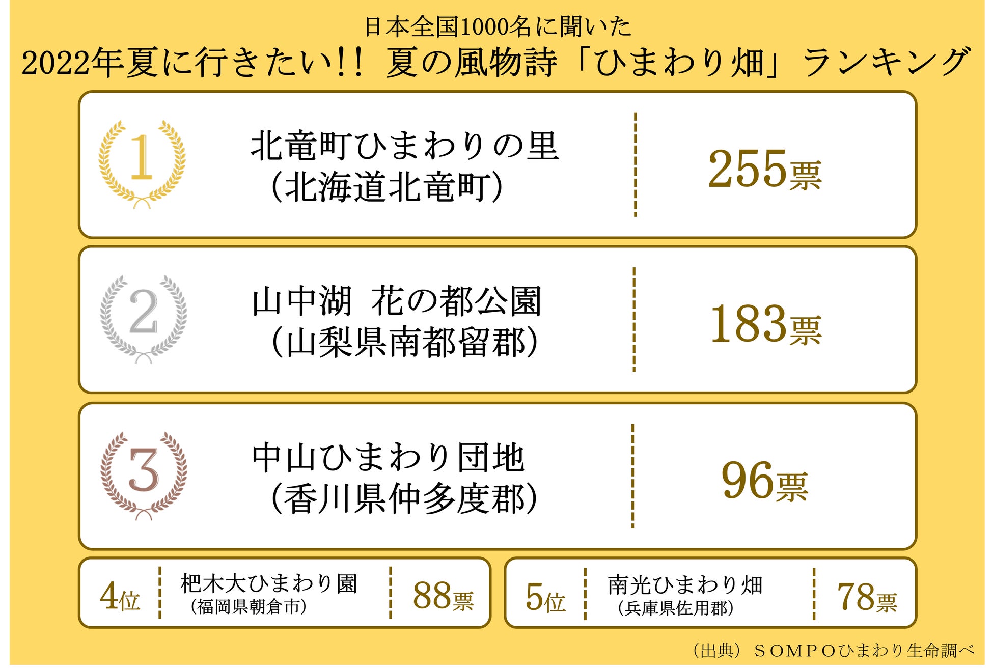 日本全国1000名に聞いた 22年夏に行きたい 夏の風物詩 ひまわり畑 ランキング 北海道の絶景 北竜町ひまわり の里 北海道北竜町 が第1位 sompoひまわり生命保険株式会社のプレスリリース 日本全国1000名に聞いた 22年夏に行きたい 夏の風物詩 ひまわり畑 ランキング 北海道の絶景 北竜町ひまわり の里 北海道北竜町 が第1位 sompoひまわり生命保険株式会社のプレスリリース