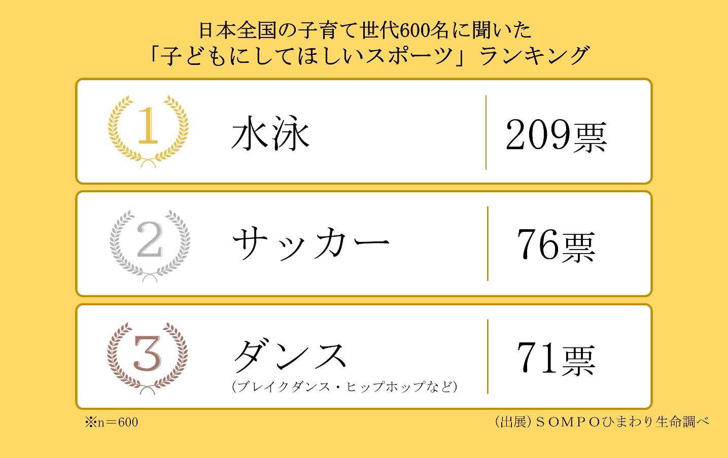 11月19日は いい育児の日 日本全国の子育て世代600名に聞いた 子どもにしてほしいスポーツ ランキング ｓｏｍｐｏひまわり生命保険株式会社のプレスリリース