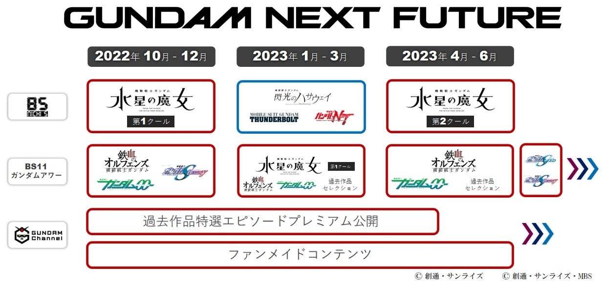 GUNDAM NEXT FUTURE 映像展開一覧表