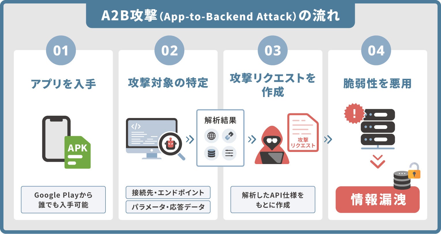 A2B攻撃の流れ