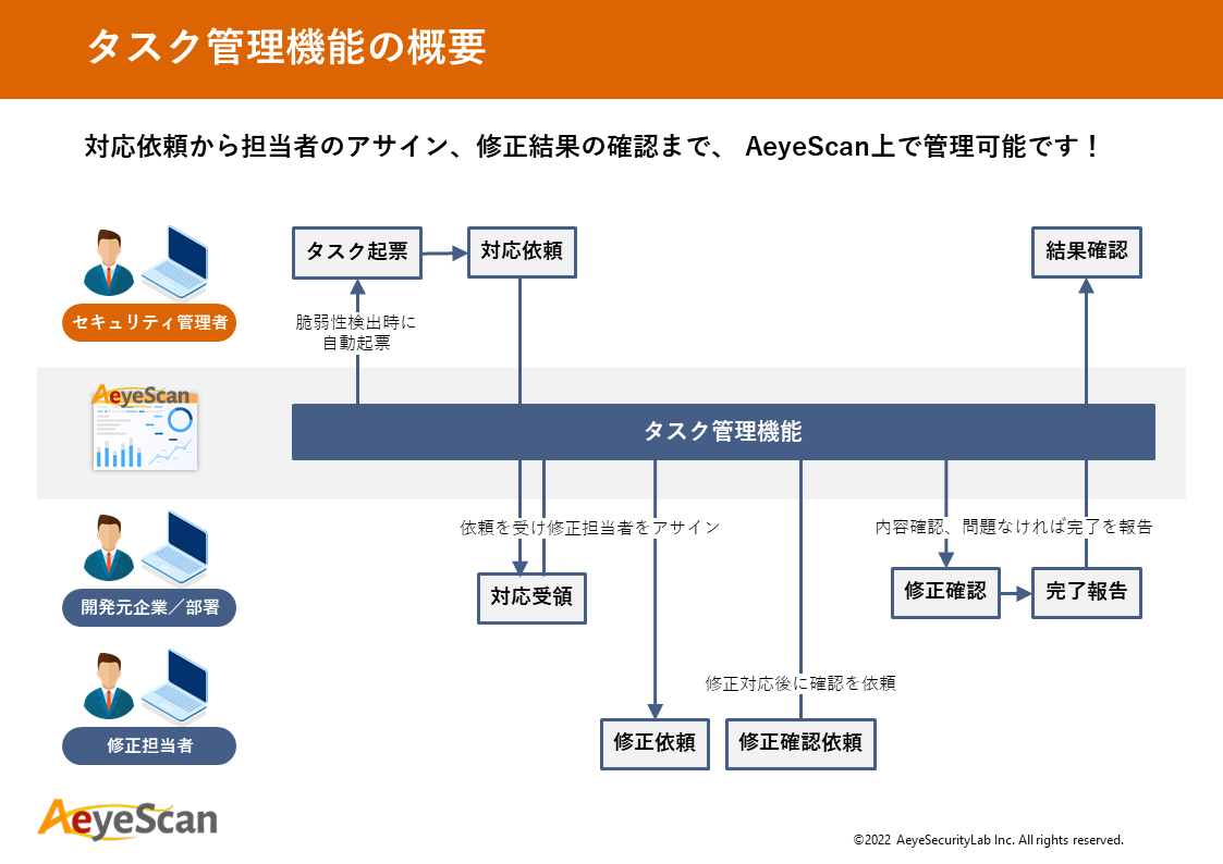 脆弱性診断 タスク管理機能の概要