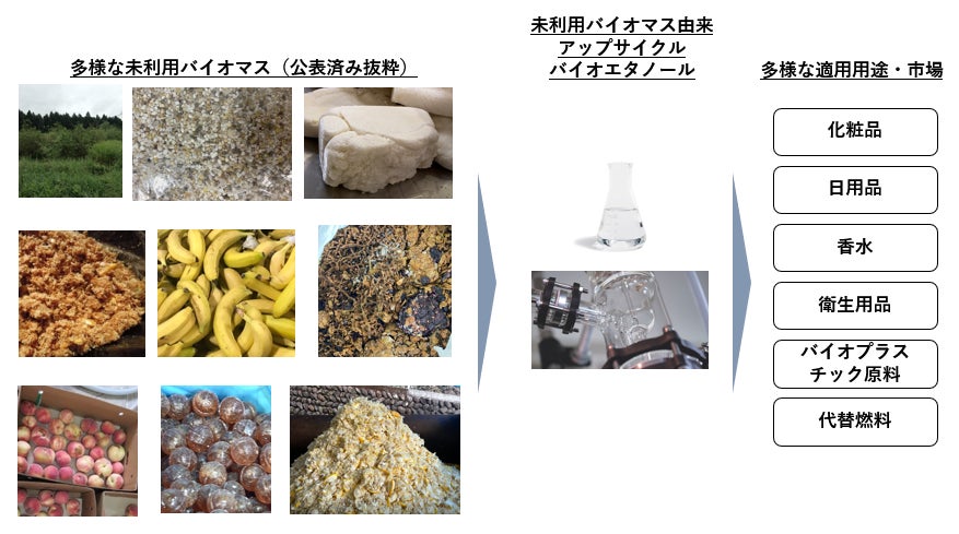 ファーメンステーションが間伐材等の木質由来のエタノール商用化製造を