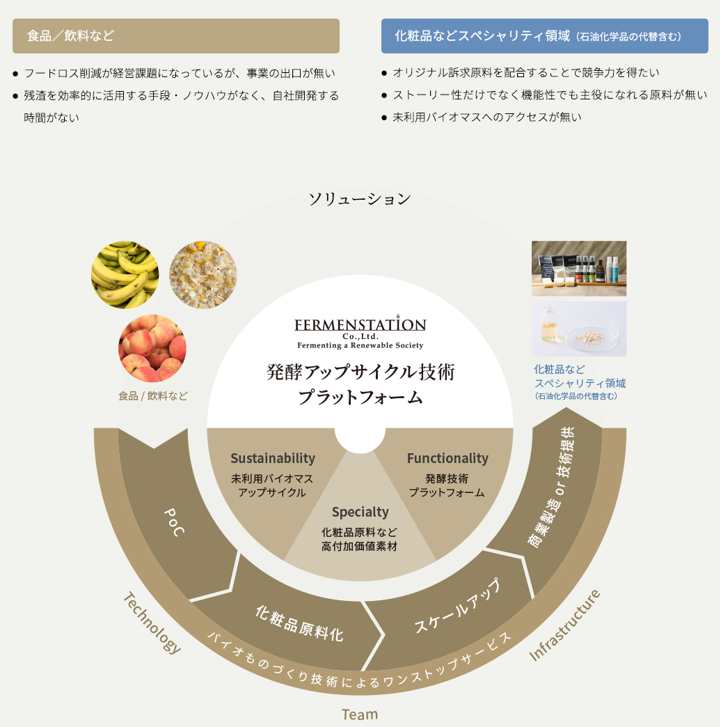 図３　発酵アップサイクル技術による未利用バイオマスからの高付加価値素材の創出
