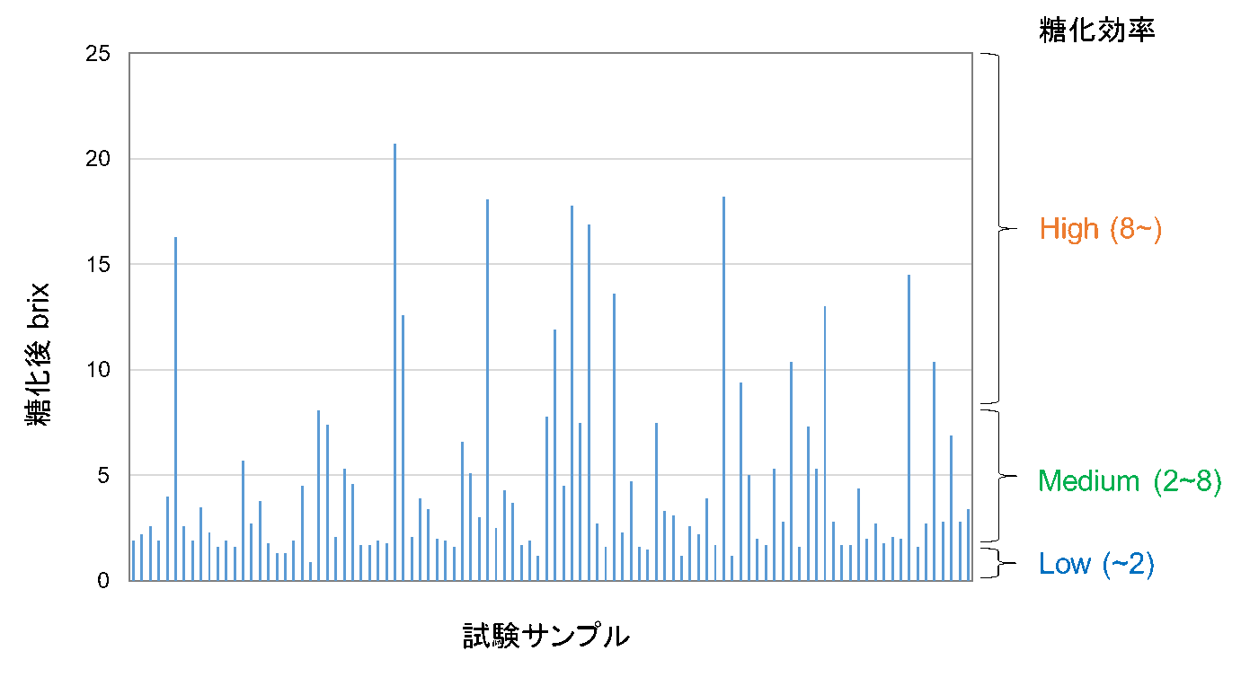 図２ 試験データの一覧（縦軸は、各バイオマスの糖化効率を示す。横軸は試験サンプル番号、ただしランダムに配列したもの）