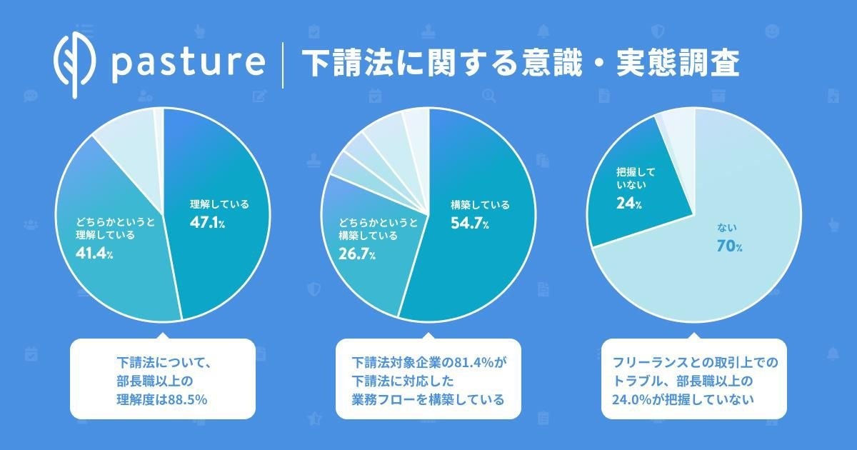 下請法について、部長職以上の理解度は88.5%と回答 pasture調べ「下請法に関する意識・実態調査」 | エン・ジャパン株式会社のプレスリリース