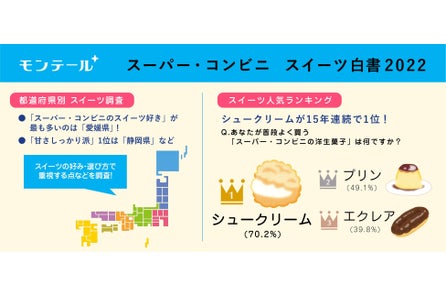 モンテール スーパー コンビニ スイーツ白書 公開 スイーツ人気ランキング13年間連続1位は シュークリーム 株式会社モンテール のプレスリリース モンテール スーパー コンビニ スイーツ白書 公開 スイーツ人気ランキング13年間連続1位は シュークリーム 株式会社モンテール のプレスリリース