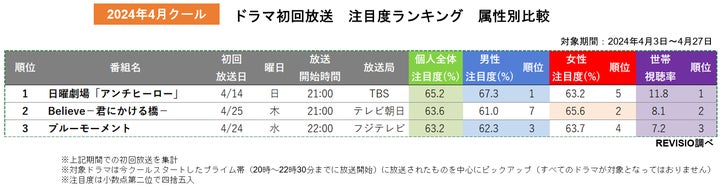 2024年4月クールの春ドラマ注目度ランキングTOP3!「アンチヒーロー」が1位に 2024年4月クールの春ドラマ注目度ランキングTOP3!「アンチヒーロー」が1位に