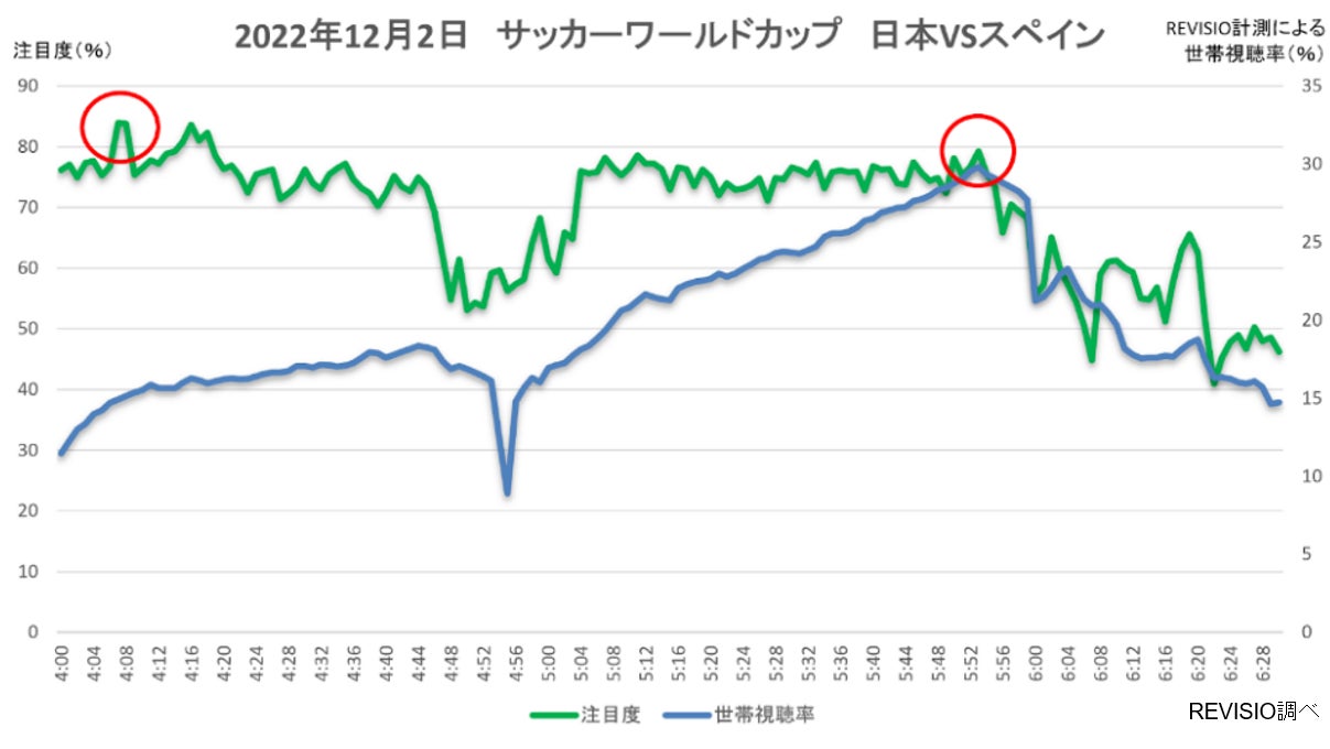 22サッカーワールドカップ 視聴者が最もくぎづけになった試合は Revisio株式会社のプレスリリース 22サッカーワールドカップ 視聴者が最もくぎづけになった試合は Revisio株式会社のプレスリリース