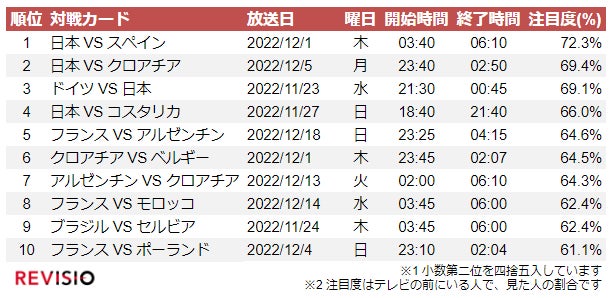 22サッカーワールドカップ 視聴者が最もくぎづけになった試合は Revisio株式会社のプレスリリース 22サッカーワールドカップ 視聴者が最もくぎづけになった試合は Revisio株式会社のプレスリリース