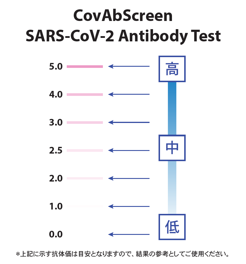 抗体価を表す検査キットの色見本
