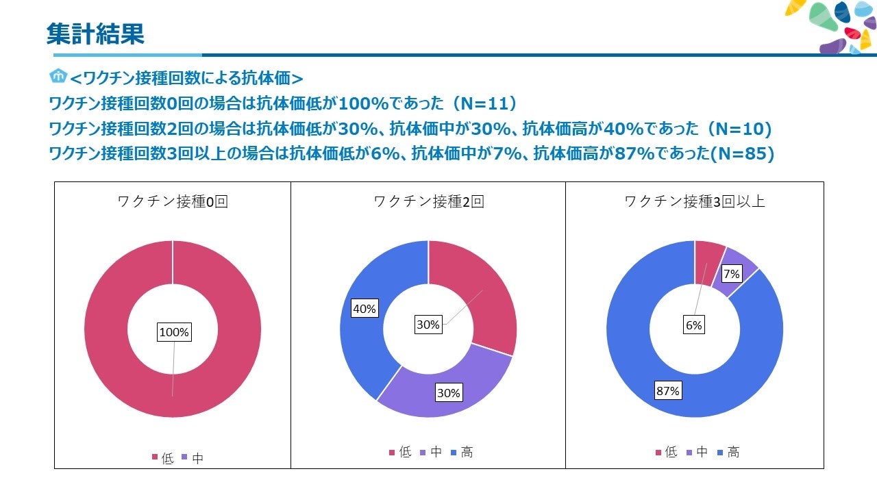 ワクチン接種回数別の抗体価の推移