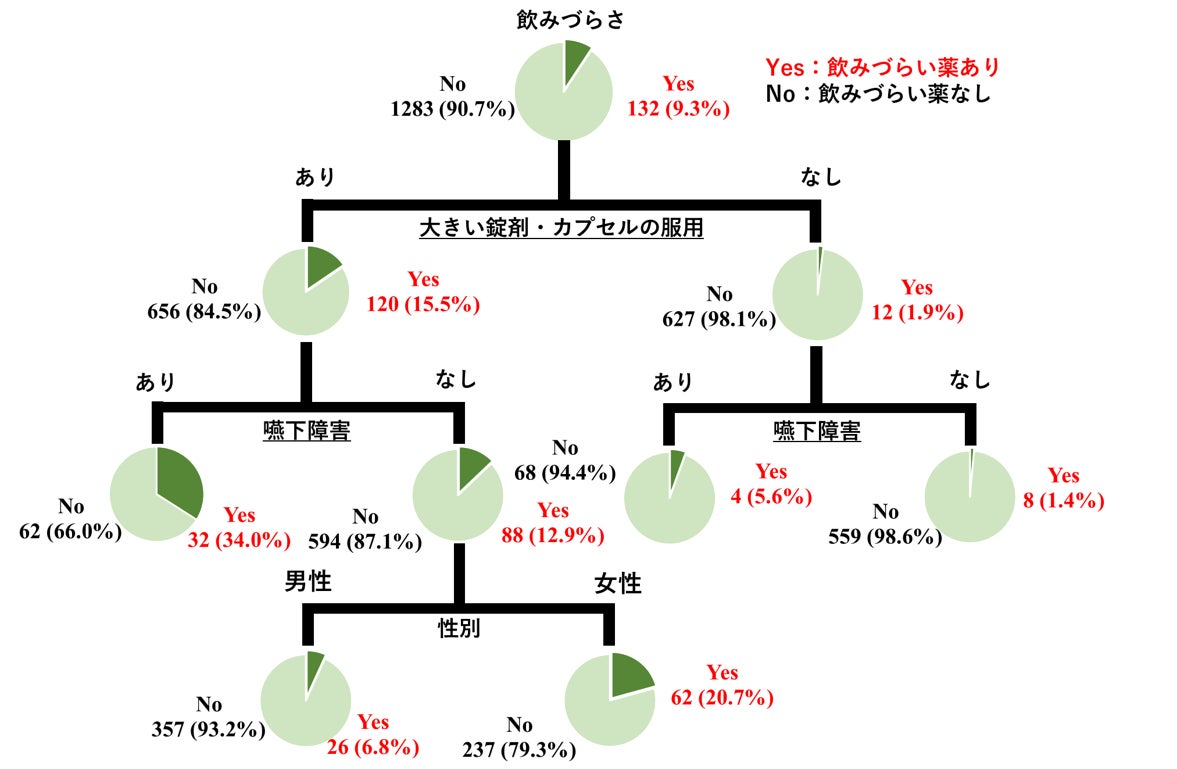 慶應義塾大学とのPHR活用による「薬を大きくて飲みづらいと感じる 慶應義塾大学とのPHR活用による「薬を大きくて飲みづらいと感じる