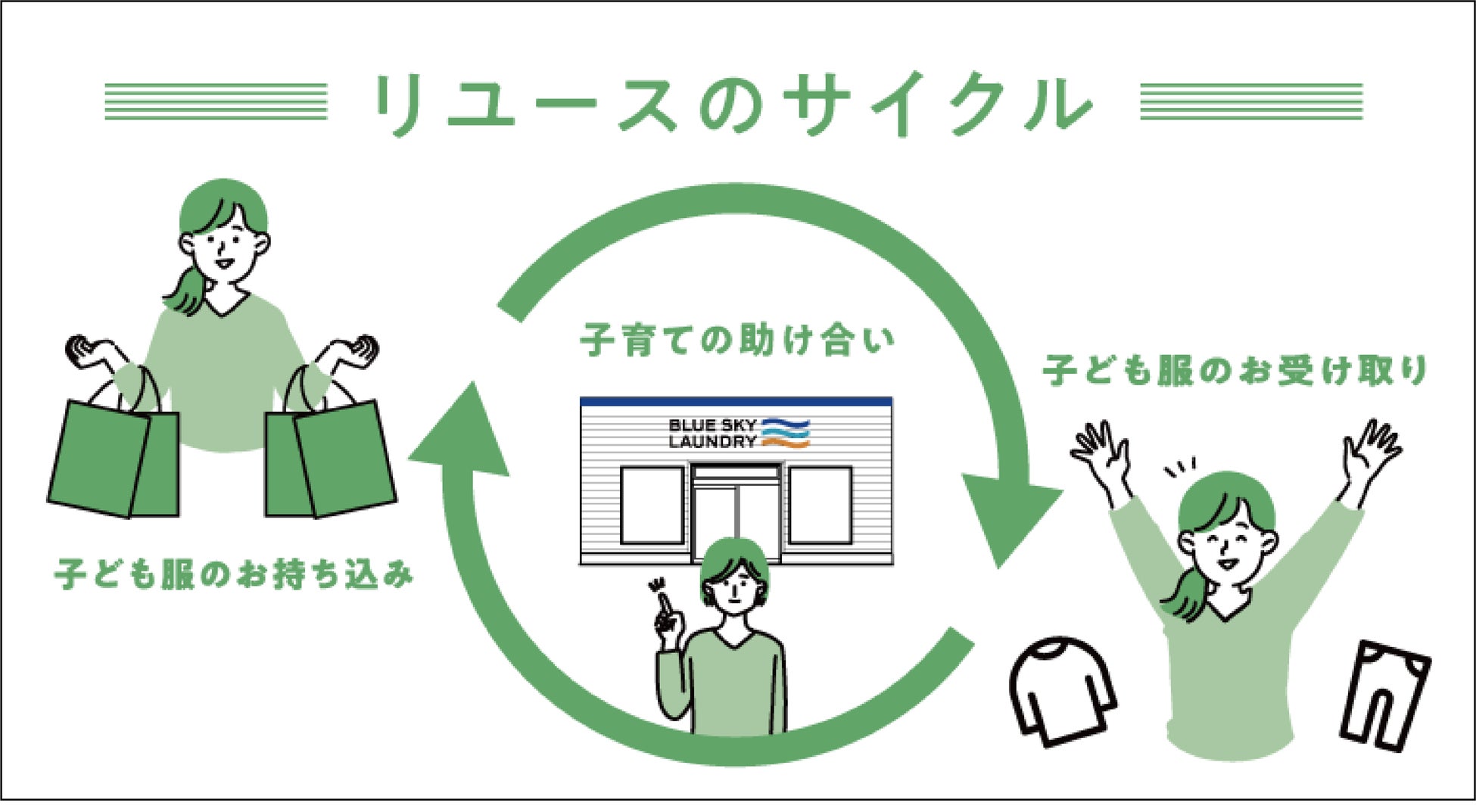 子ども服リユースのサイクル