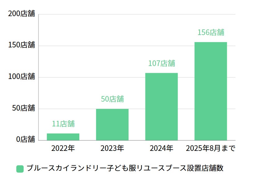 子ども服リユースブースの設置店舗数推移