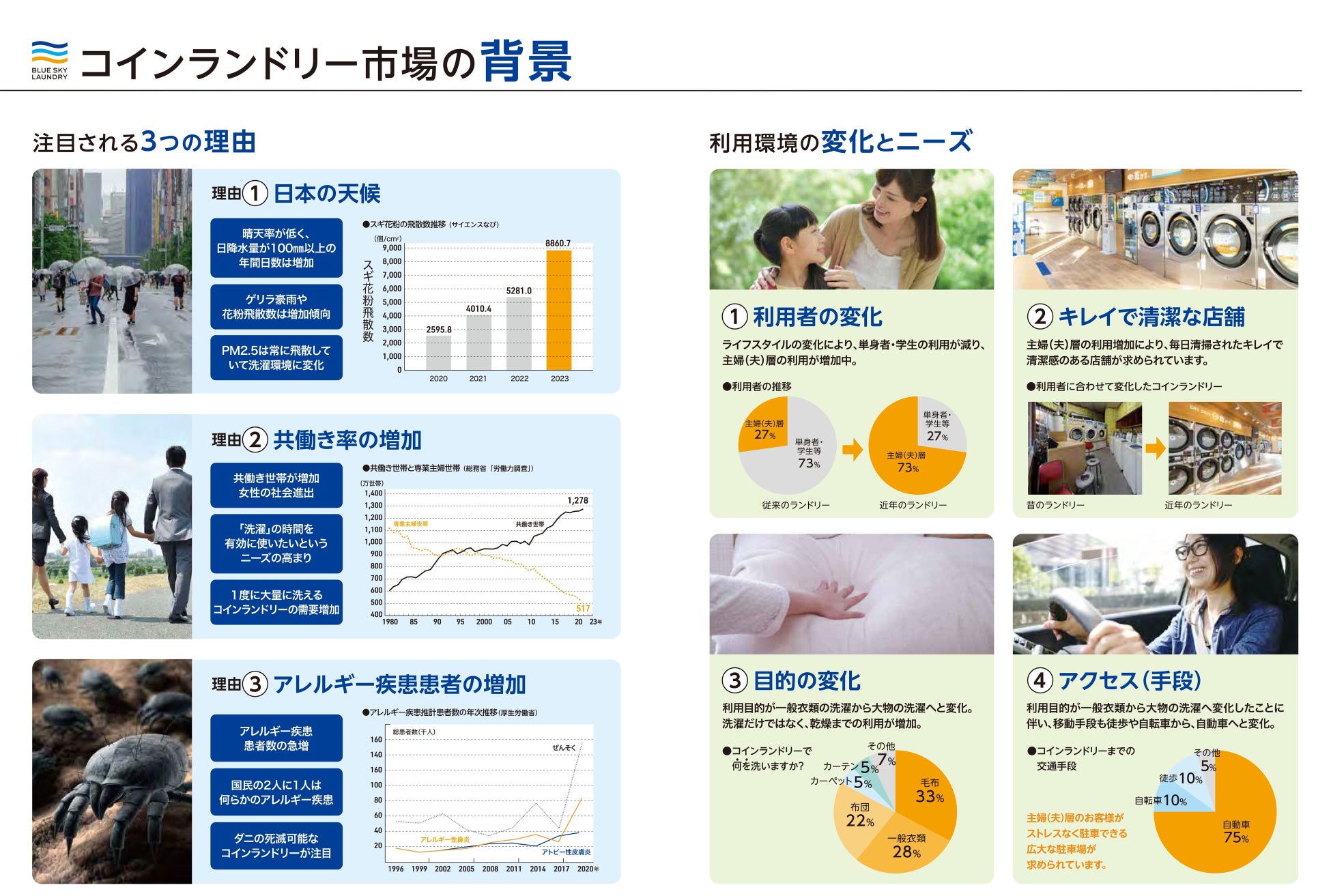 コインランドリー市場の背景