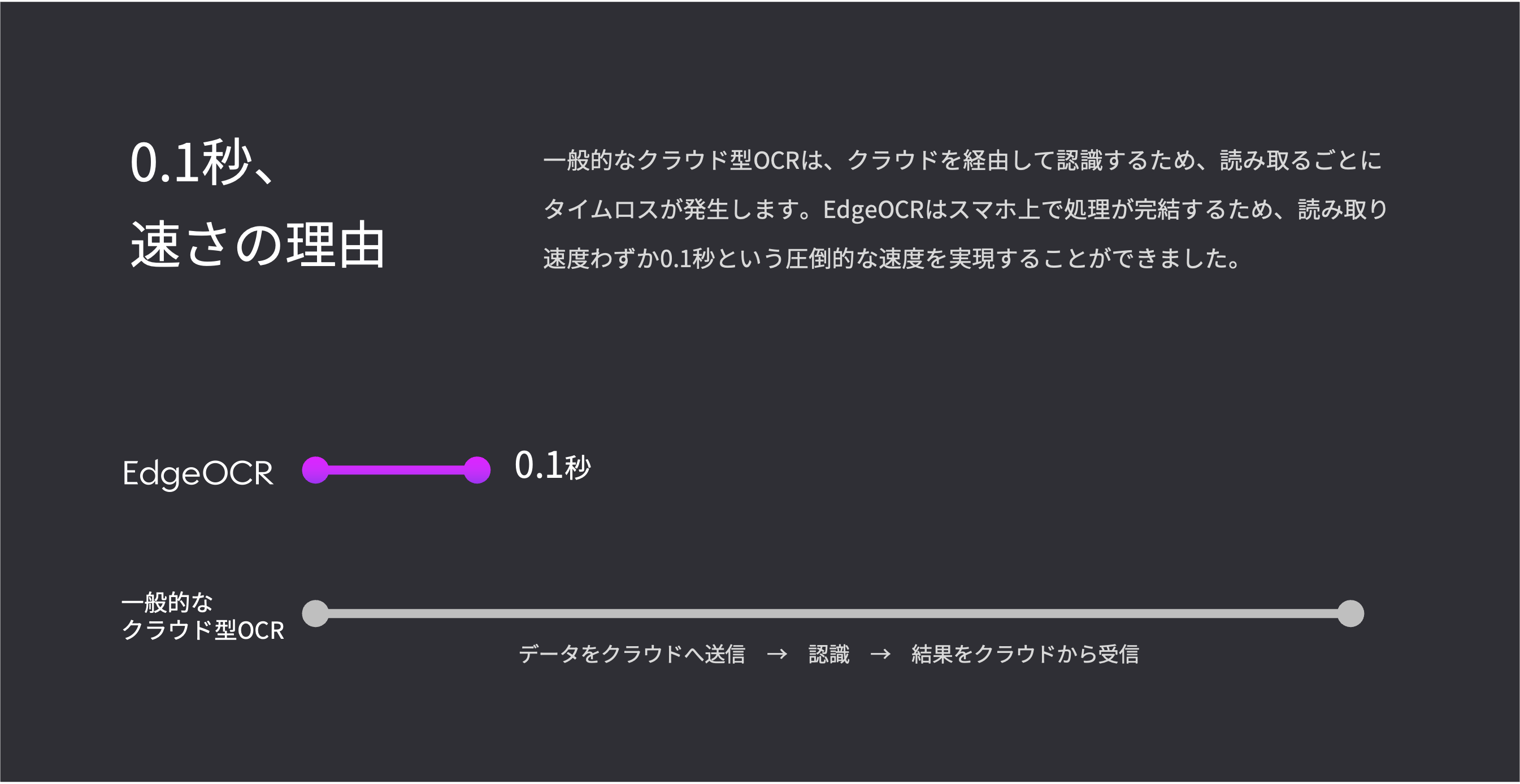 スマホで完結するから圧倒的に速い