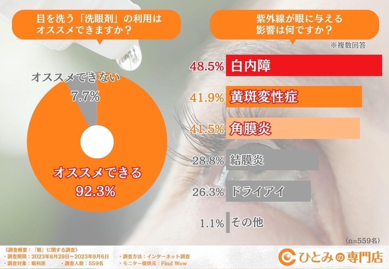 眼科医に調査】目薬や洗眼剤の選び方とは？ | 一般社団法人健康