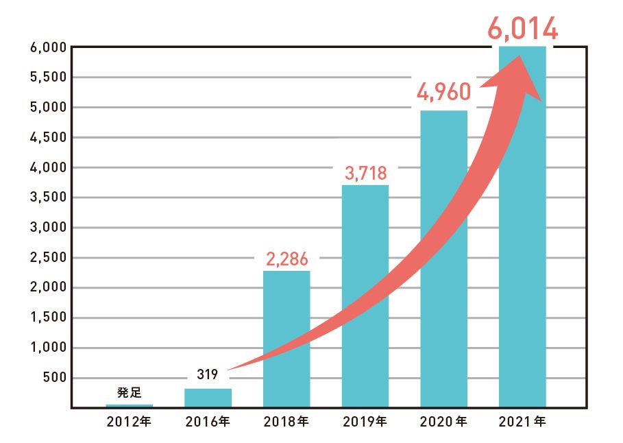 （認定NPO法人全国こども食堂支援センター・むすびえ、および地域ネットワーク団体調べ。2016年は朝日新聞社調べ）