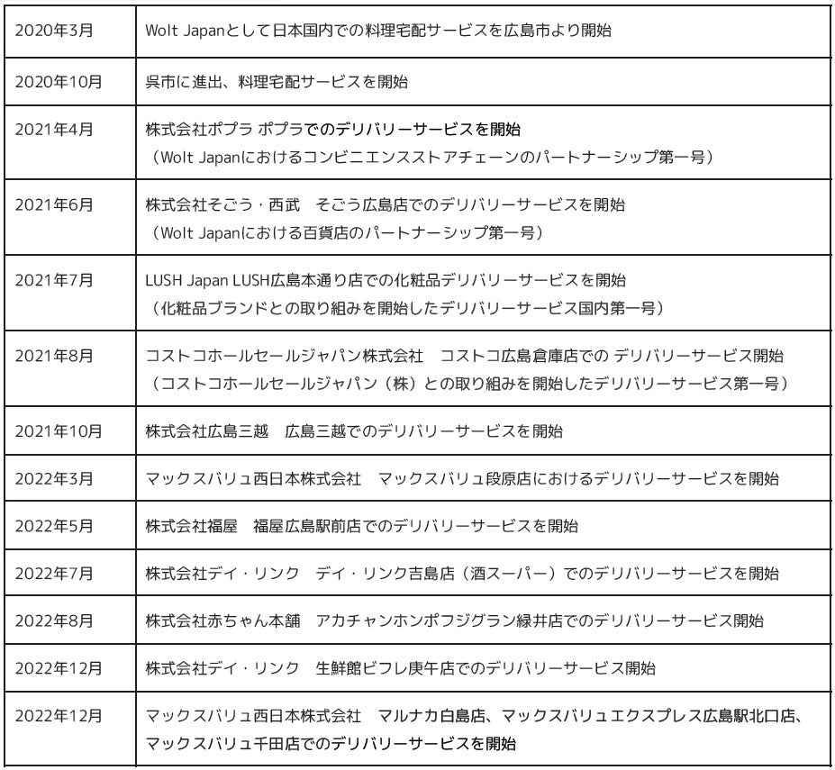 Wolt 広島エリアでのビジネス展開