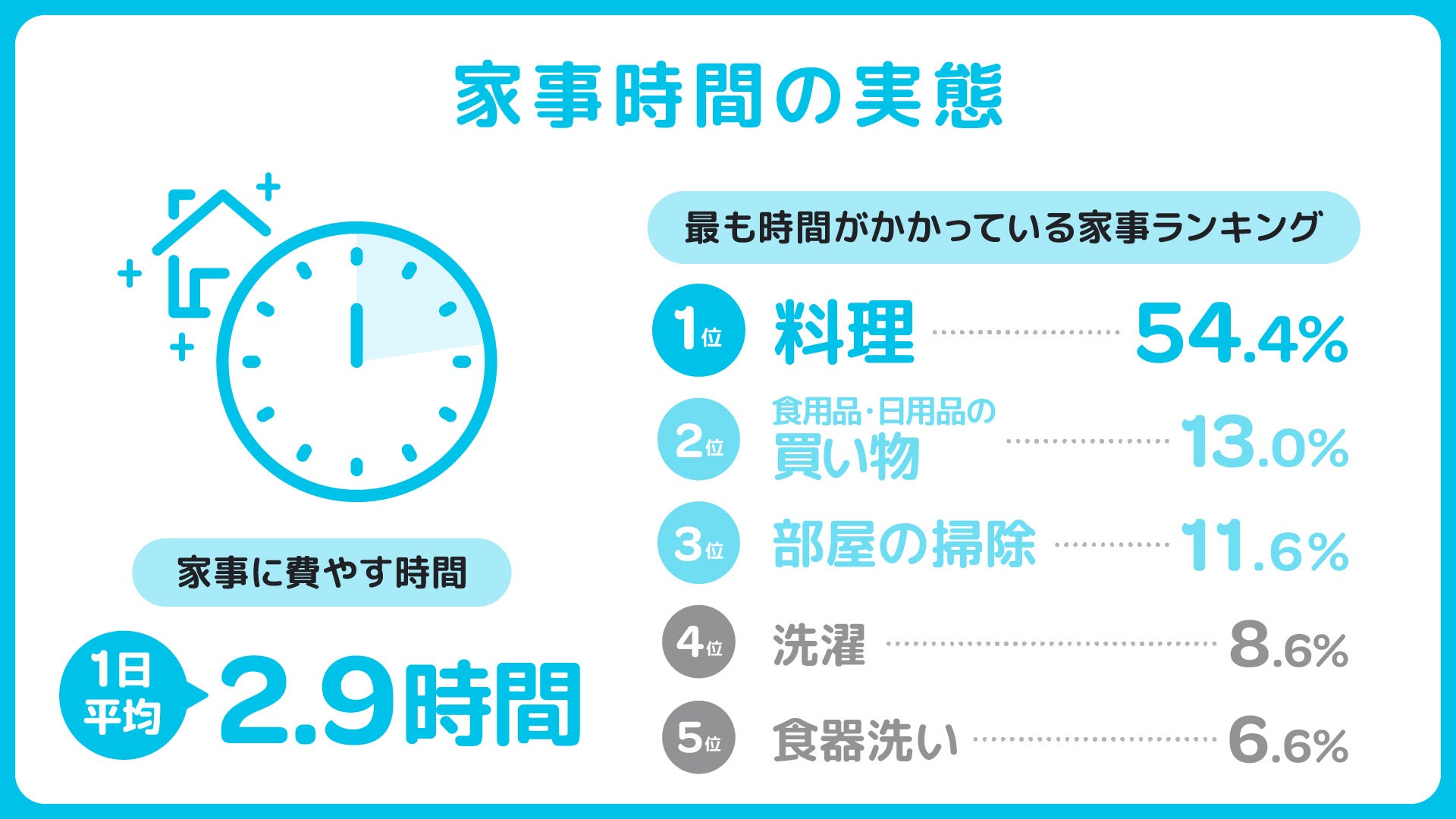 <令和家庭における家事時間の実態調査>家事に費やす1日の総時間は平均2.9時間 約6割が時間の不足を実感し、自由に使えるのは30分未満 ...