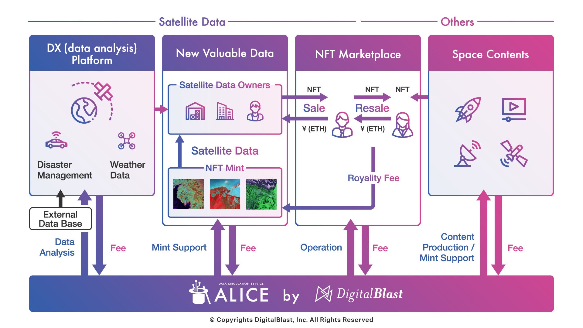 データ流通基盤「ALICE」の全体像