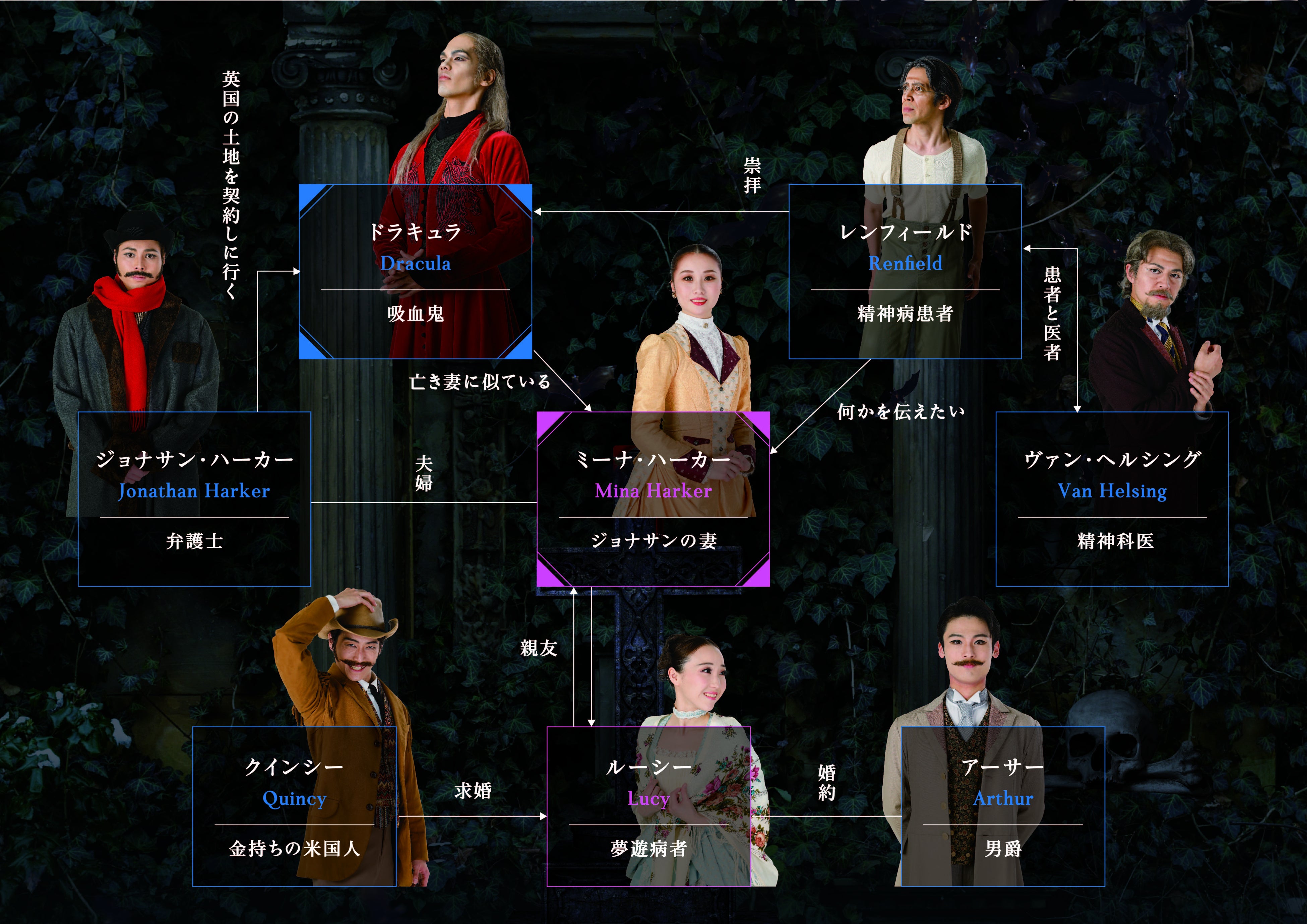 「ドラキュラ」相関図