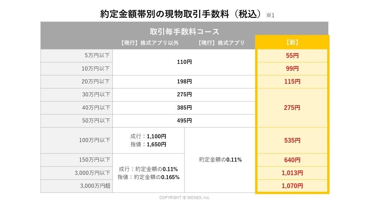 国内株式の現物取引手数料（取引毎手数料コース）引下げのお知らせ