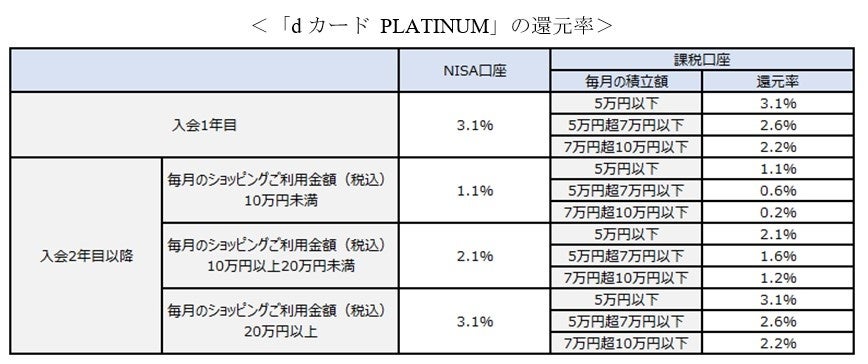 ドコモのクレジットカードに「dカード PLATINUM」登場 | マネックス