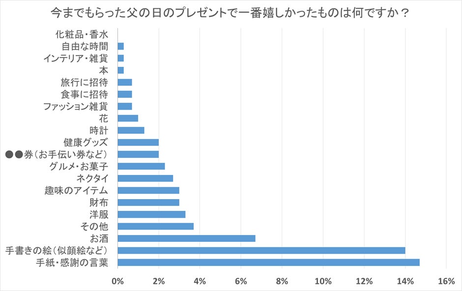 お父さん1名の本音 父の日に何をもらって一番嬉しかった 困ってしまったものも調査 Webgiftのプレスリリース お父さん1名の本音 父の日に何をもらって一番嬉しかった 困ってしまったものも調査 Webgiftのプレスリリース