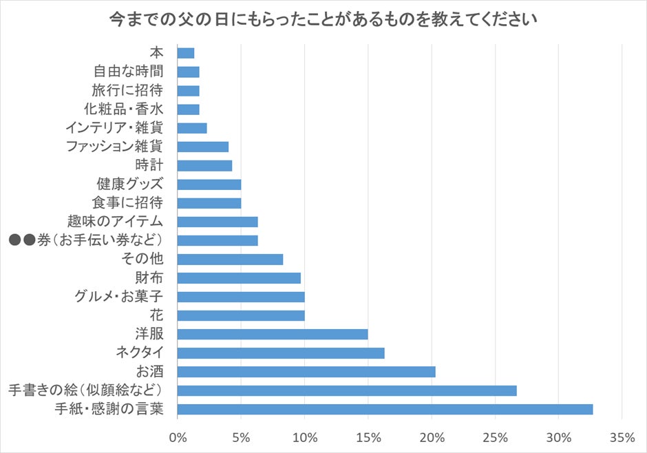 お父さん1名の本音 父の日に何をもらって一番嬉しかった 困ってしまったものも調査 Webgiftのプレスリリース お父さん1名の本音 父の日に何をもらって一番嬉しかった 困ってしまったものも調査 Webgiftのプレスリリース