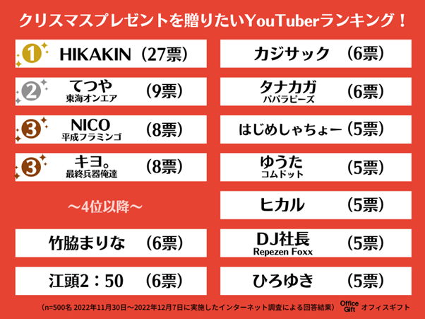 Youtuberランキング 500名にアンケート調査 今年クリスマスプレゼントを贈りたい 今最もモテる Youtuberは 1位はみんな大好き メッセージも掲載 Webgiftのプレスリリース
