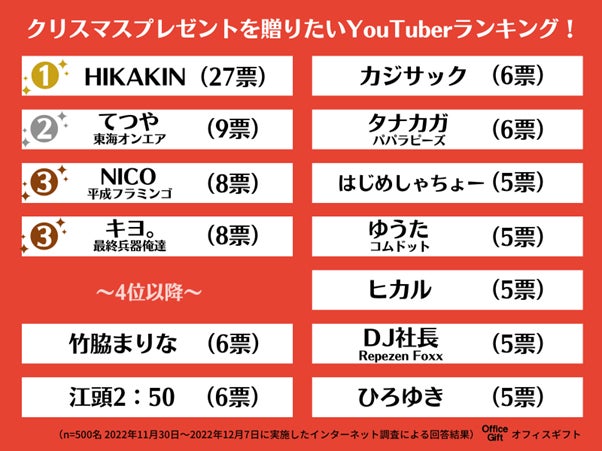 Youtuberランキング 500名にアンケート調査 今年クリスマスプレゼントを贈りたい 今最もモテる Youtuberは 1位はみんな大好き メッセージも掲載 Webgiftのプレスリリース Youtuberランキング 500名にアンケート調査 今年クリスマスプレゼントを贈りたい 今最もモテる Youtuberは 1位はみんな大好き メッセージも掲載 Webgiftのプレスリリース