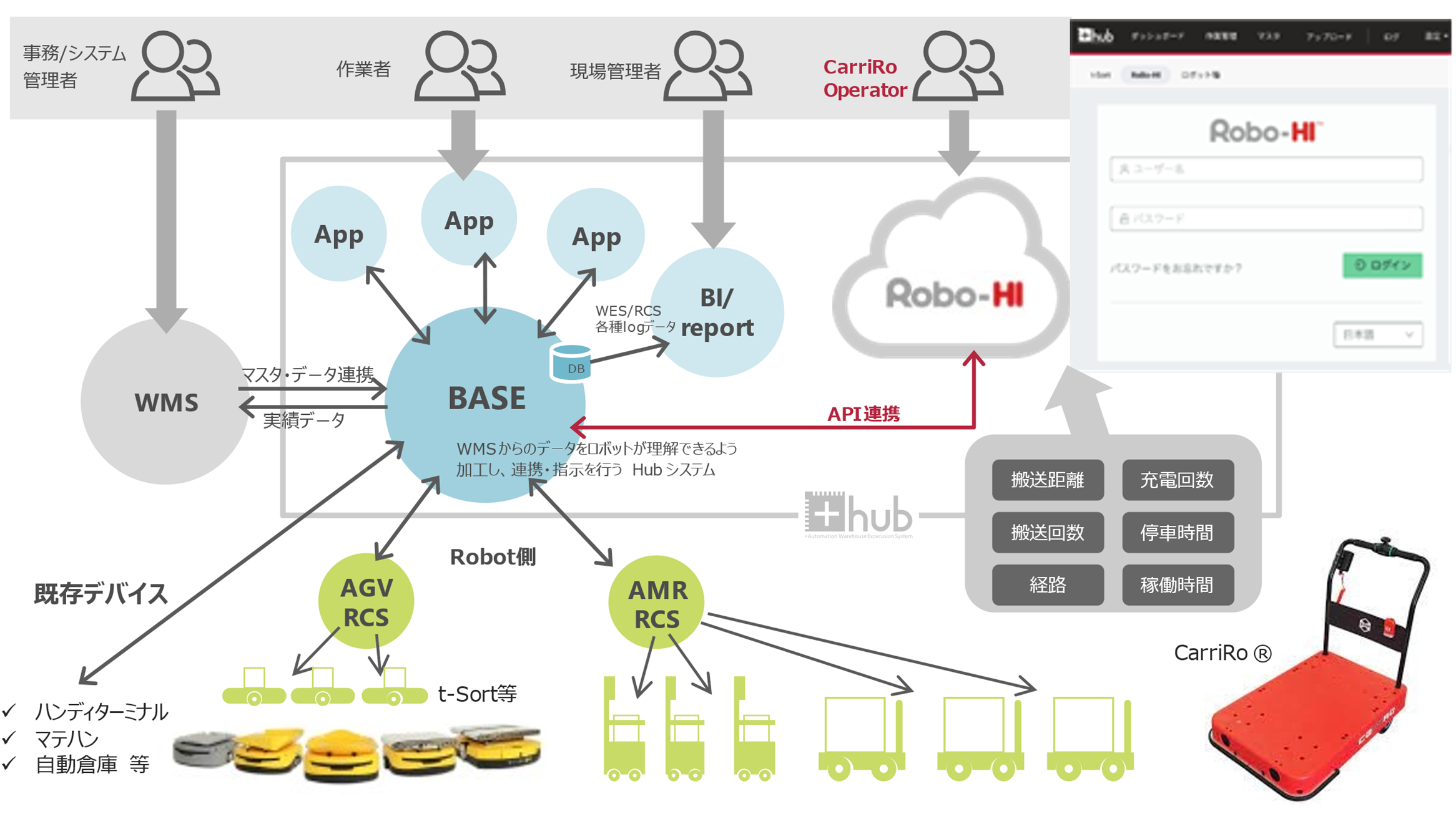 ＋HubとROBO-HI®のAPI連携。CarriRo®とt-Sortを始めとする複数ロボット連携と管理の一元化。データ蓄積、可視化、分析までサポート。