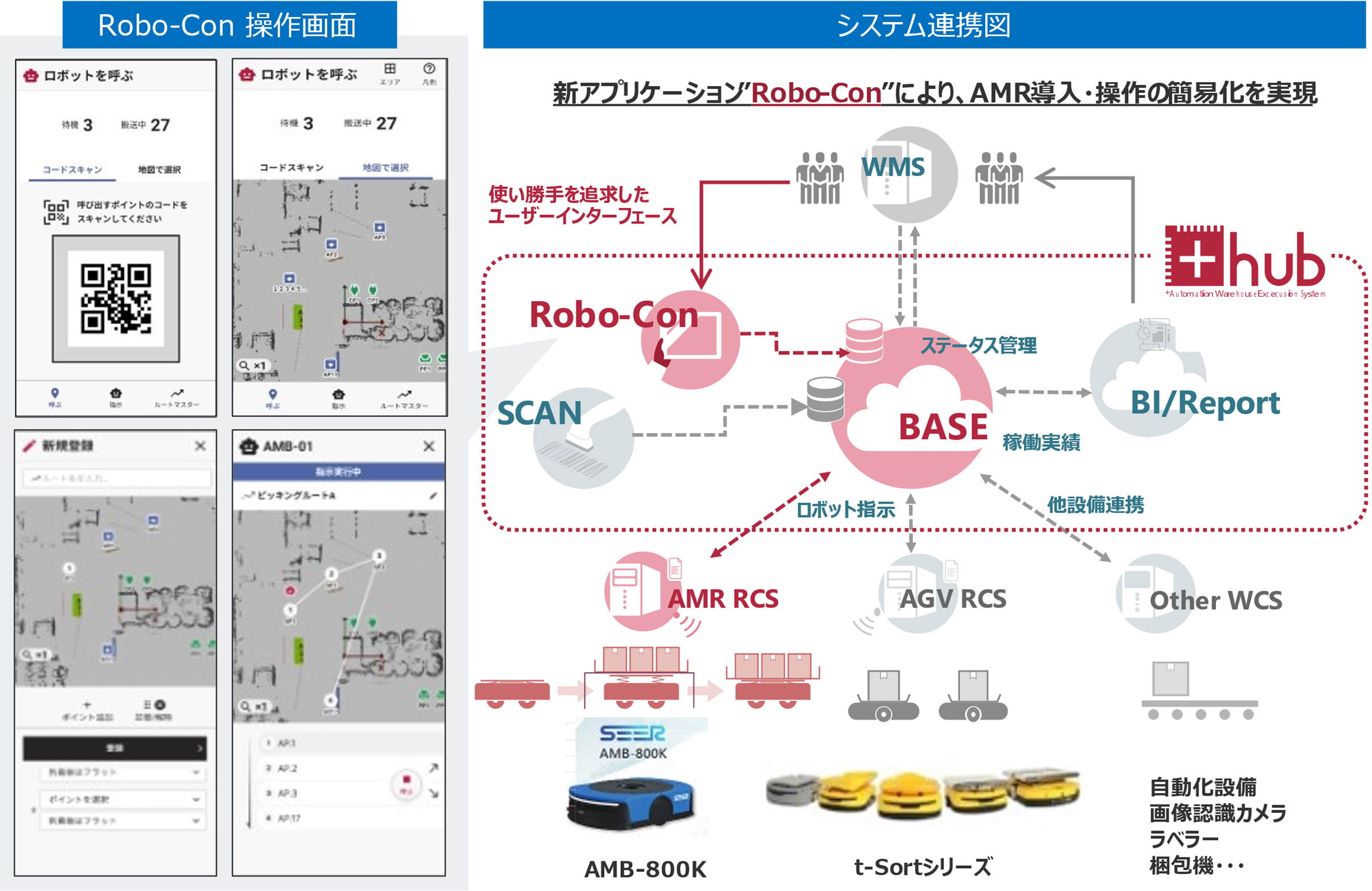 「+Hub」とSEER社のRCS（ロボットコントロールシステム）との連携により、ロボットの呼出、ルートやロケーション設定、無人での積込み・搬送・積降ろし指示がタブレット端末から直感的に可能となり、これまで大きなコストと時間が課題であったAMR導入を手軽に簡