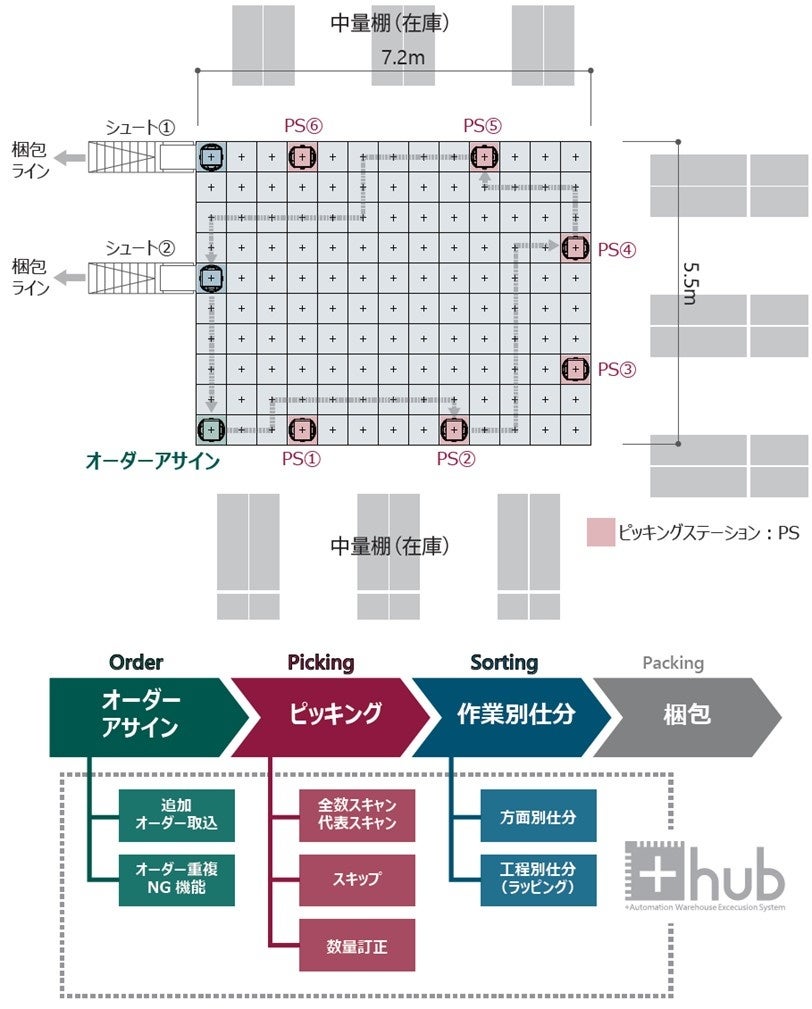 図2 富士ロジテック・ネクストt-Sort OPS作業エリア図面、及びt-Sort OPS一般工程フロー