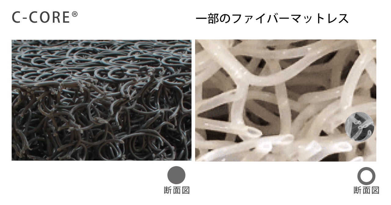 中身のC-CORE🄬シーコアと一般的なファイバーマットレスとの比較
