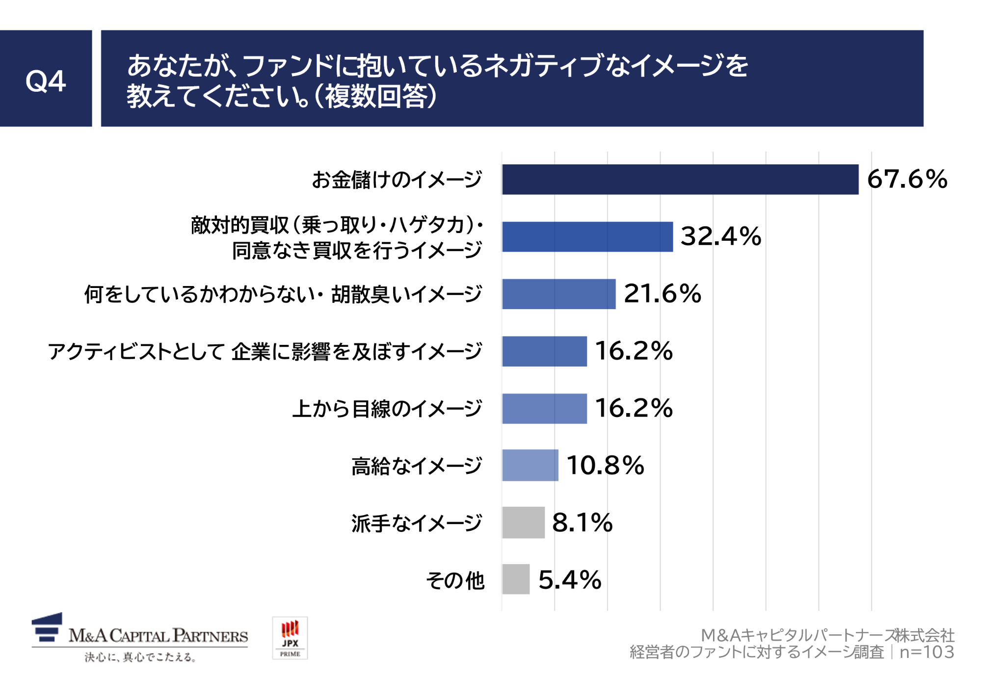 Q4.あなたが、ファンドに抱いているネガティブなイメージを教えてください。（複数回答）