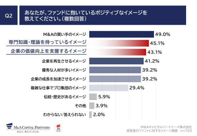 Q2.あなたが、ファンドに抱いているポジティブなイメージを教えてください。（複数回答）