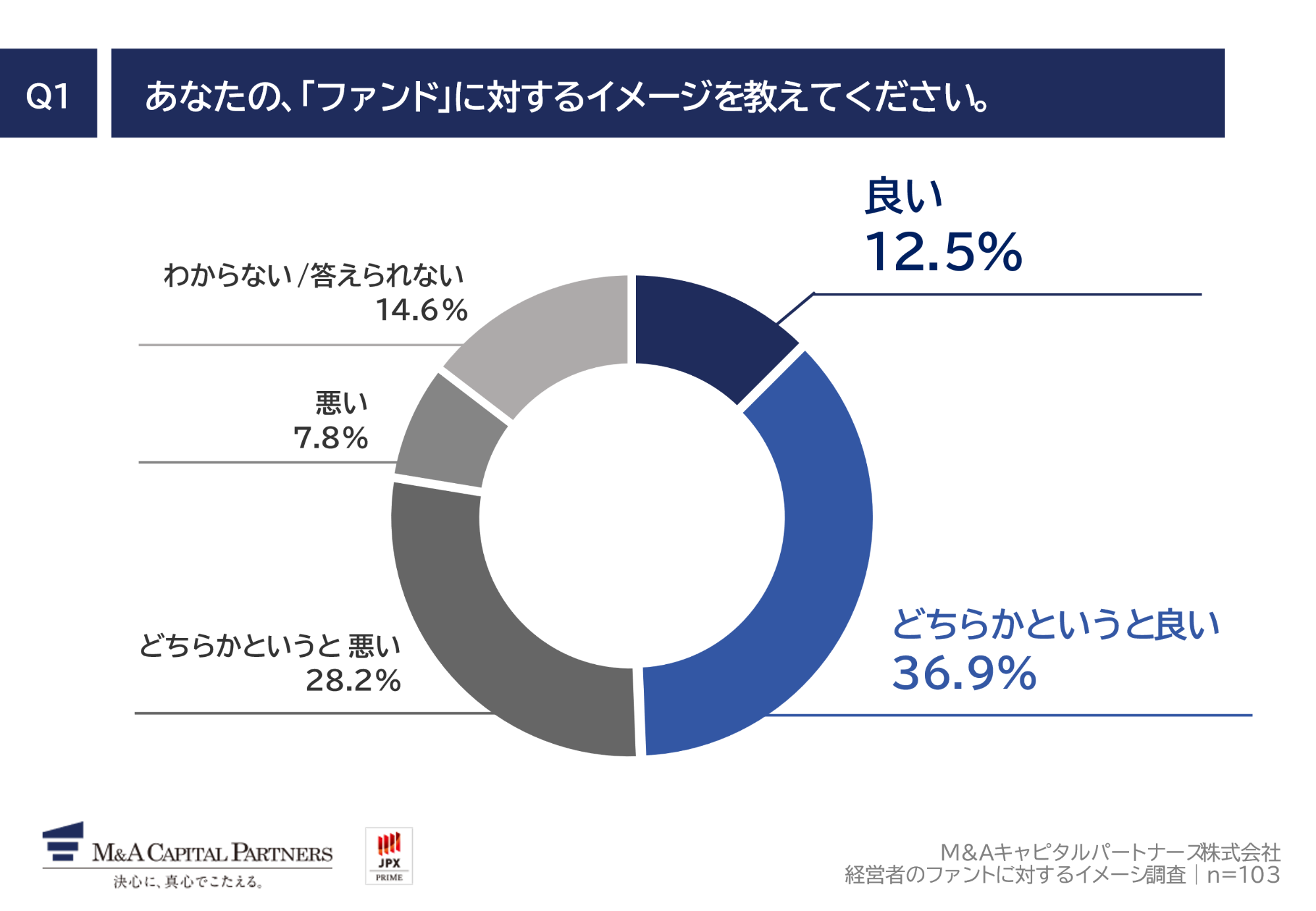 Q1.あなたの、「ファンド」に対するイメージを教えてください。