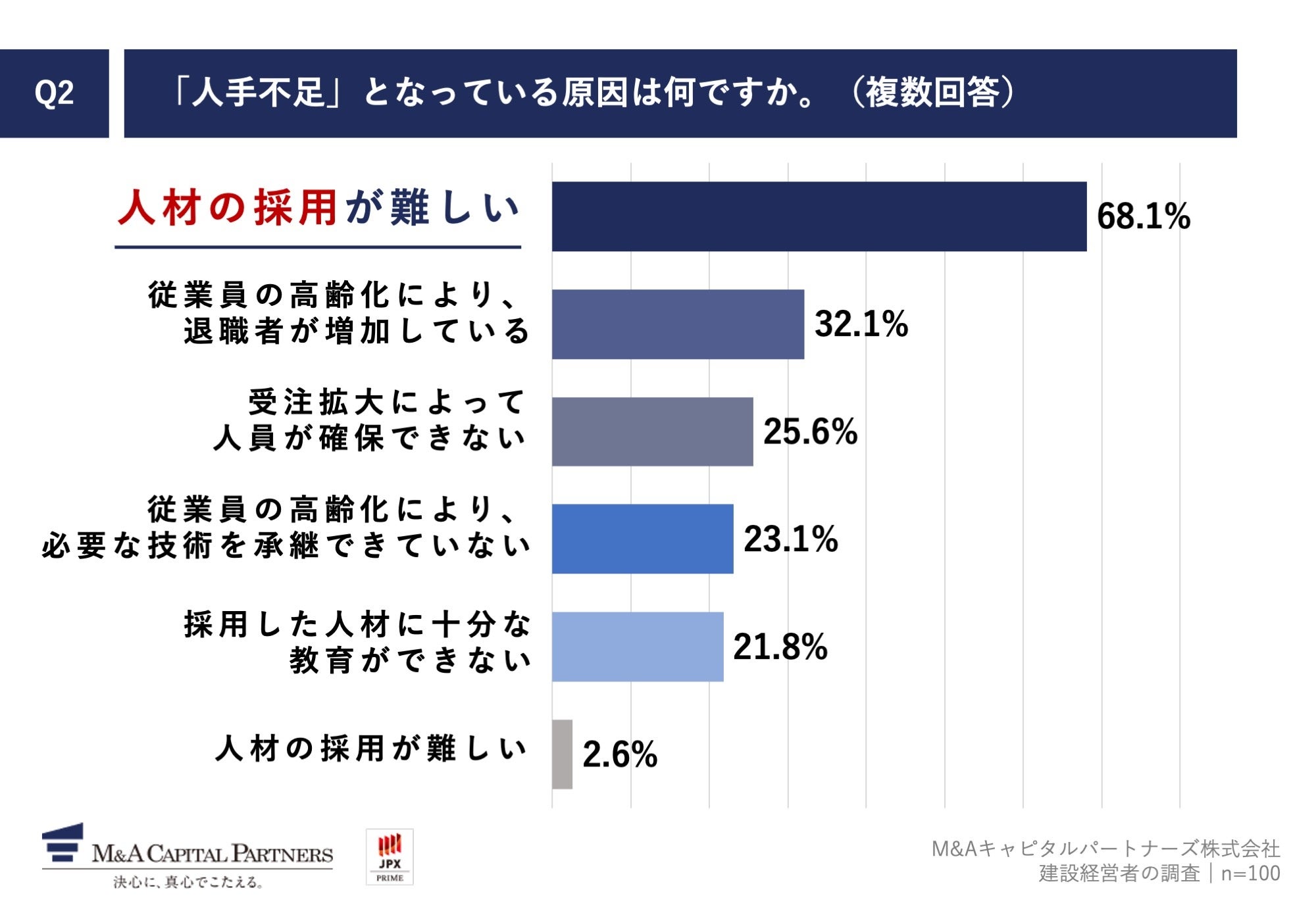 Q2.「人手不足」となっている原因は何ですか。（複数回答）