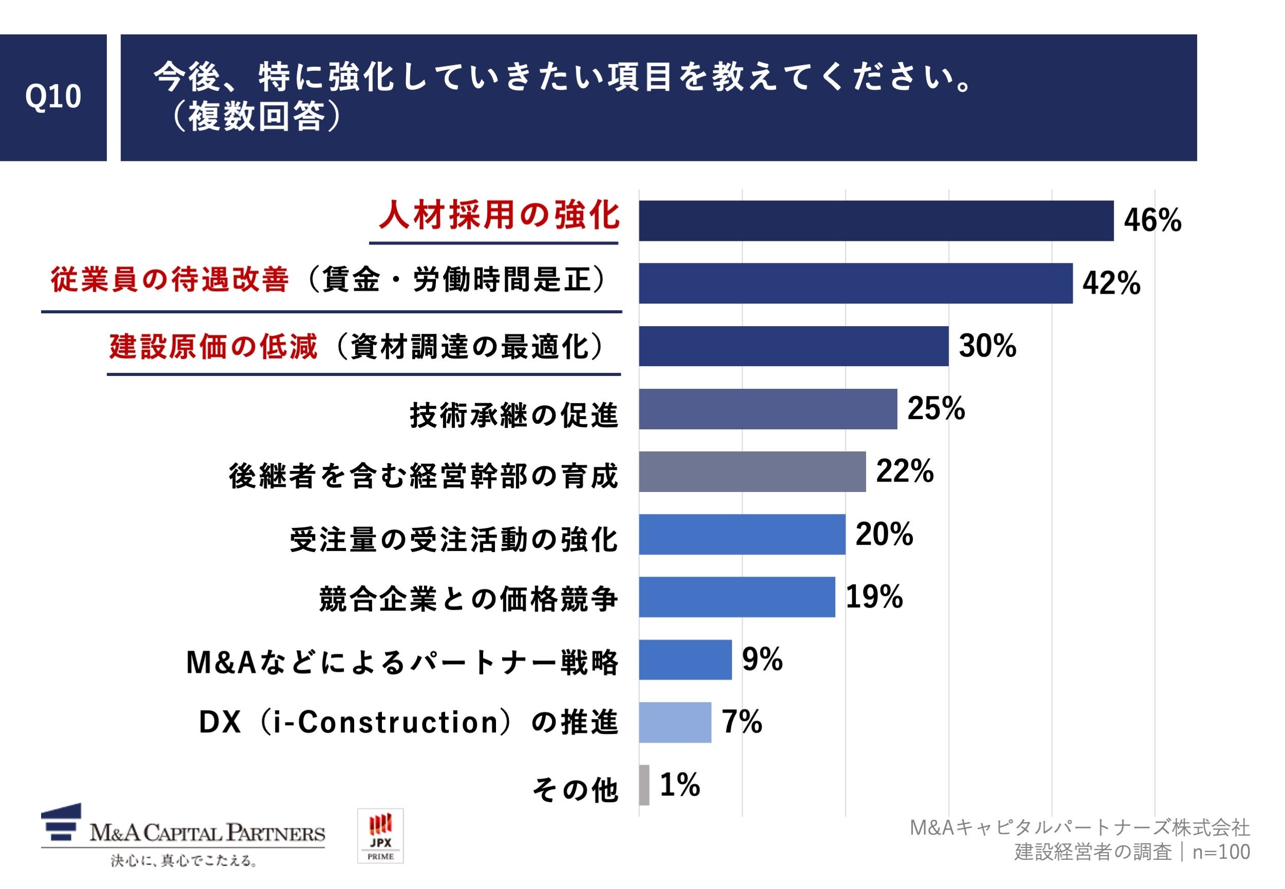 Q10.今後、特に強化していきたい項目を教えてください。（複数回答）