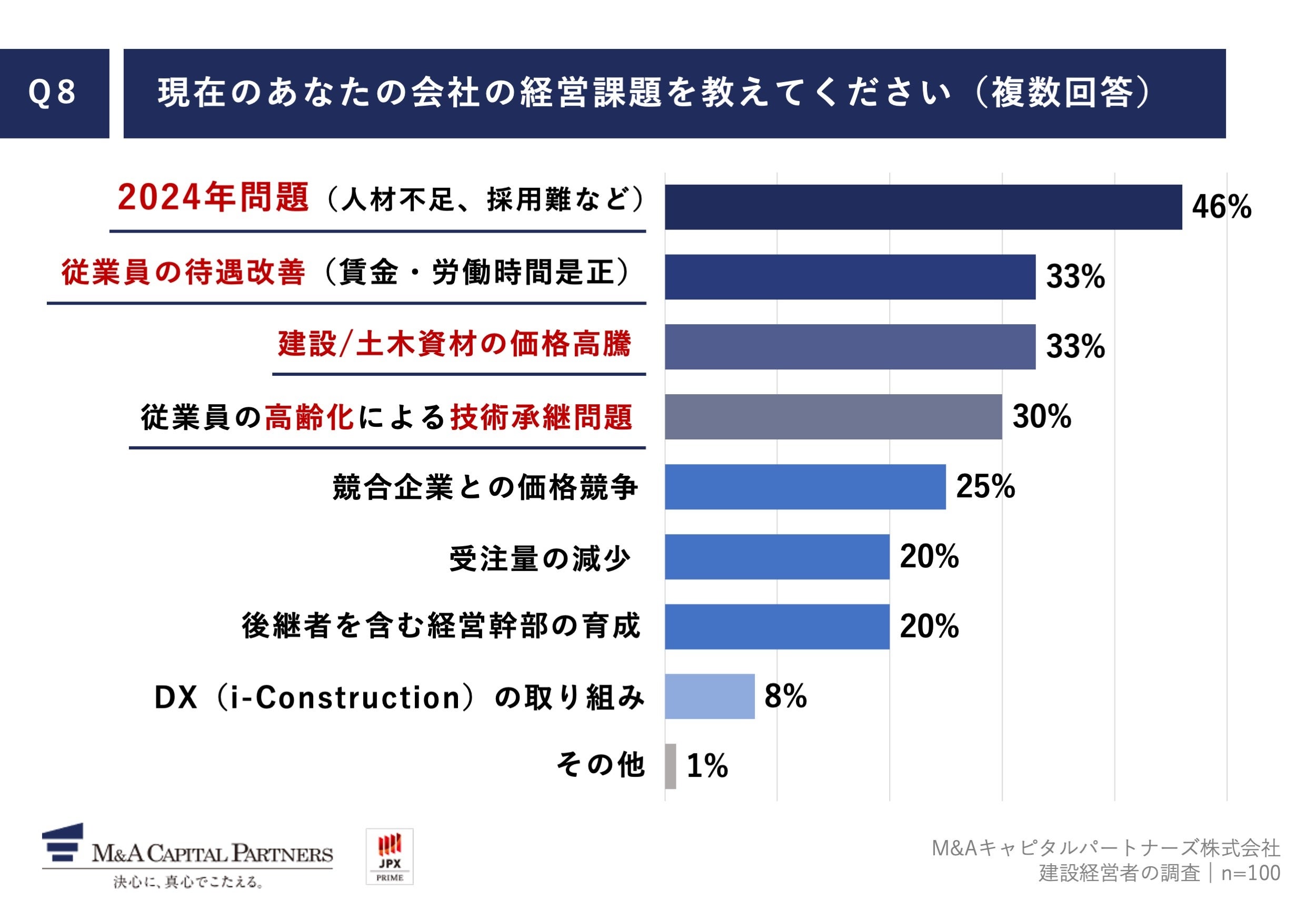 Q8.現在のあなたの会社の経営課題を教えてください（複数回答）