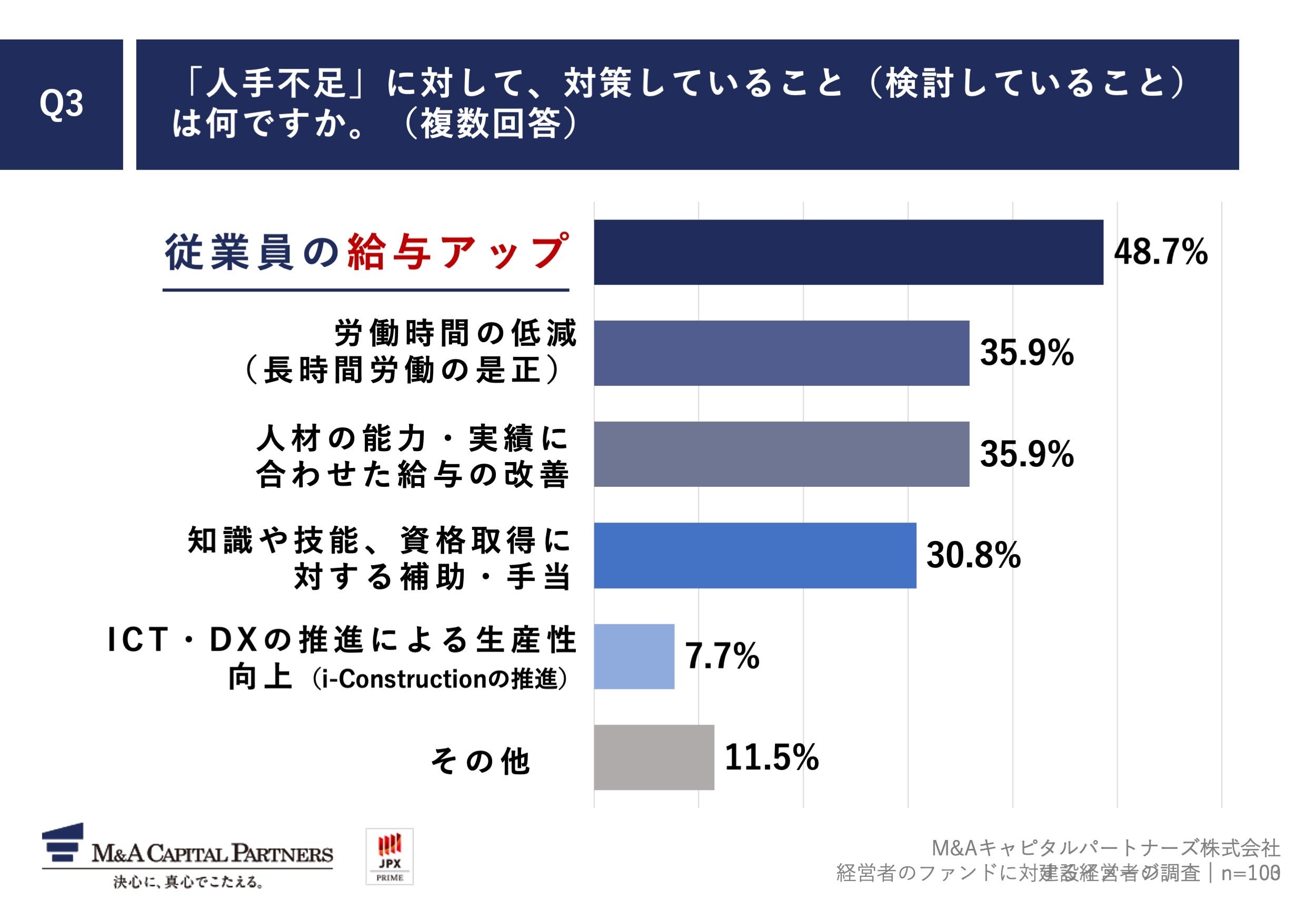 Q3.「人手不足」に対して、対策していること（検討していること）は何ですか。（複数回答）